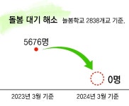 “늘봄학교, 희망하면 누구든 기존 방과후-돌봄도 이용 가능”｜동아일보 “늘봄학교, 희망하면 누구든 기존 방과후-돌봄도 이용 가능”