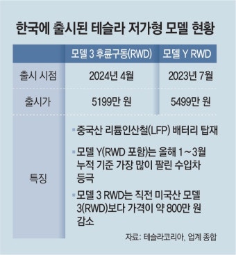 전기차 부진 머스크 “8월 테슬라 로보택시 공개” 깜짝 발표｜동아일보 전기차 부진 머스크 “8월 테슬라 로보택시 공개” 깜짝 발표
