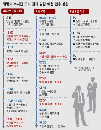 [단독]사퇴 준비하던 임성근, 대통령실-이종섭 통화후 복귀 명령｜동아일보 [단독]사퇴 준비하던 임성근, 대통령실-이종섭 통화후 복귀 명령