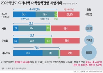 의대 노린 N수생 급증 전망…초등학생 ‘지방 유학’ 성행하나｜동아일보 의대 노린 N수생 급증 전망…초등학생 ‘지방 유학’ 성행하나