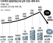 정부, 종부세 본격개편 시동… ‘다주택 중과세율’ 폐지 검토｜동아일보 정부, 종부세 본격개편 시동… ‘다주택 중과세율’ 폐지 검토