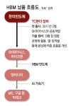 ‘HBM 슈퍼乙’로 뜨는 한미반도체, 주가 504% 점프｜동아일보 ‘HBM 슈퍼乙’로 뜨는 한미반도체, 주가 504% 점프