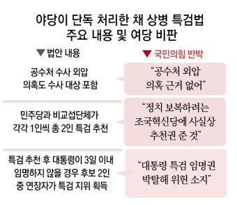 ‘채 상병 특검’ 대치 반복… 野 “6월 국회내 처리” 與 “거부권 건의”｜동아일보 ‘채 상병 특검’ 대치 반복… 野 “6월 국회내 처리” 與...