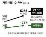 ‘노란 간판’ 저가 커피 3사 매장, 하루 4개꼴 늘었다｜동아일보 ‘노란 간판’ 저가 커피 3사 매장, 하루 4개꼴 늘었다