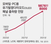 패널시장 바꾸는 AI… 폰-태블릿도 ‘저전력-고화질 OLED’ 쓴다｜동아일보 패널시장 바꾸는 AI… 폰-태블릿도 ‘저전력-고화질 OLED’ 쓴다