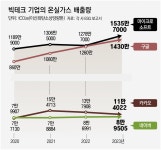 AI 키우며 온실가스 뿜뿜… ‘탄소 중립’ 멀어지는 빅테크들｜동아일보 AI 키우며 온실가스 뿜뿜… ‘탄소 중립’ 멀어지는 빅테크들