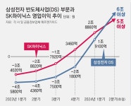 삼성-SK 반도체 11조 전망… ‘슈퍼사이클’ 기대감｜동아일보 삼성-SK 반도체 11조 전망… ‘슈퍼사이클’ 기대감