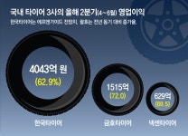 타이어 3사 “운임 낮추고 거대시장 공략” 美-유럽에 잇단 공장｜동아일보 타이어 3사 “운임 낮추고 거대시장 공략” 美-유럽에 잇단 공장