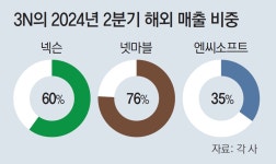 “중국 대안은 인도”… K게임, 동남아-중동 등 신흥시장 러시｜동아일보 “중국 대안은 인도”… K게임, 동남아-중동 등 신흥시장 러시