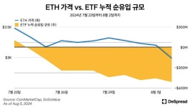 가상자산 급락, 일본 금리 인상과 미국 고용 지표 부진 탓｜동아일보 가상자산 급락, 일본 금리 인상과 미국 고용 지표 부진 탓
