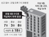 부천 호텔서 화재… 7명 사망, 11명 중경상｜동아일보 부천 호텔서 화재… 7명 사망, 11명 중경상