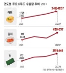 올림픽 달군 ‘K푸드 국대’… 농수산 식품 수출도 20% 성장｜동아일보 올림픽 달군 ‘K푸드 국대’… 농수산 식품 수출도 20% 성장