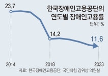 [단독]장애인 줄어든 장애인고용공단, 고용률 9년새 반토막｜동아일보 [단독]장애인 줄어든 장애인고용공단, 고용률 9년새 반토막