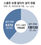 8t 트럭 막아낼 가드레일 첫 설치… 스쿨존 40%는 아직 ‘무방비’｜동아일보 8t 트럭 막아낼 가드레일 첫 설치… 스쿨존 40%는 아직 ‘무방비’
