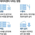 바다 속에 데이터센터를?… 발열과 사투 벌이는 AI 기업｜동아일보 바다 속에 데이터센터를?… 발열과 사투 벌이는 AI 기업