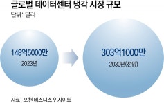 바다 속에 데이터센터를?… 발열과 사투 벌이는 AI 기업｜동아일보 바다 속에 데이터센터를?… 발열과 사투 벌이는 AI 기업