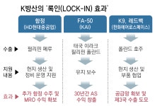‘록인 효과’ 누리는 K방산… 함정 2척 첫 수출, 8척 수주 이어져｜동아일보 ‘록인 효과’ 누리는 K방산… 함정 2척 첫 수출, 8척 수주 이어져