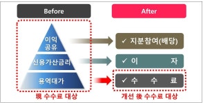 부동산PF 수수료 부과 ‘용역수행 대가’ 한정…항목 32개→11개로｜동아일보 부동산PF 수수료 부과 ‘용역수행 대가’ 한정…항목 32개... 