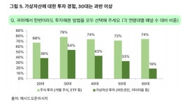 해시드오픈리서치 “국내 가상자산 투자자, 3040 남성 강세”｜동아일보 해시드오픈리서치 “국내 가상자산 투자자, 3040 남성 강세”
