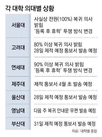 서울대 의대생 사실상 전원 복귀 밝혀｜동아일보 서울대 의대생 사실상 전원 복귀 밝혀
