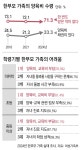 한부모가족 71% “양육비 한번도 못받아”｜동아일보 한부모가족 71% “양육비 한번도 못받아”