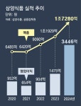 ‘불닭신화’ 삼양식품 주가 첫 장중 100만원 돌파… 황제주 눈앞｜동아일보 ‘불닭신화’ 삼양식품 주가 첫 장중 100만원 돌파… 황제주 눈앞