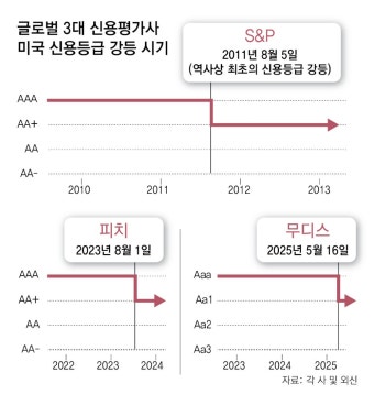 무디스, 美 신용등급 강등… 108년만에 최고지위 잃어｜동아일보 무디스, 美 신용등급 강등… 108년만에 최고지위 잃어