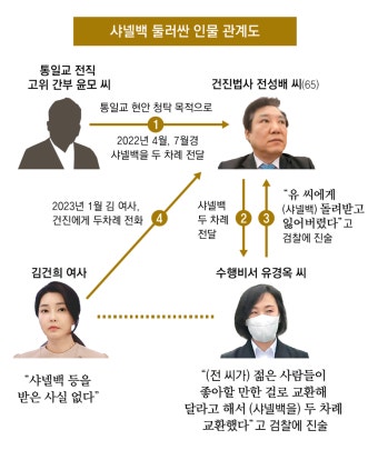 ‘건진 샤넬백’ 1개 아닌 2개… 김건희 비서, 두번째 백도 웃돈 교환｜동아일보 ‘건진 샤넬백’ 1개 아닌 2개… 김건희 비서, 두번째 백도...