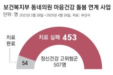 [단독]동네의원서 ‘정신과 치료’ 권고받은 고위험군, 11%만 병원 찾았다｜동아일보 [단독]동네의원서 ‘정신과 치료’ 권고받은 고위험군, 11... 