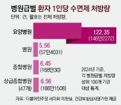 [단독]수면제로 어르신 재우는 요양병원… 일반병원의 22배 처방｜동아일보 [단독]수면제로 어르신 재우는 요양병원… 일반병원의 22배 처방