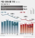 작년 신생기업 4년 연속 감소에 6년來 최저…고성장 기업도 줄어｜동아일보 작년 신생기업 4년 연속 감소에 6년來 최저…고성장 기업도 줄어