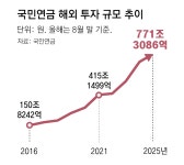 정부 “외환시장 안정이 국민연금 수익에도 도움” 기금 활용 공식화｜동아일보 정부 “외환시장 안정이 국민연금 수익에도 도움” 기금 활용... 