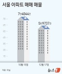 10·15 대책 후 서울 아파트 매물 6만개 깨졌다…32개월 만에 최저｜동아일보 10·15 대책 후 서울 아파트 매물 6만개 깨졌다…32개월 만에... 