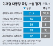 서울시장 초반 판세부터 여야 ‘경합’… 부산은 與 전재수 ‘우세’｜동아일보 서울시장 초반 판세부터 여야 ‘경합’… 부산은 與 전재수... 