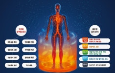 추위에 뚝 떨어진 신체기능, ‘심부열 올리기’로 컨디션 업｜동아일보 추위에 뚝 떨어진 신체기능, ‘심부열 올리기’로 컨디션 업