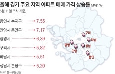 서울 매매-전월세 가격 ‘동반 상승’… 경기까지 번져｜동아일보 서울 매매-전월세 가격 ‘동반 상승’… 경기까지 번져