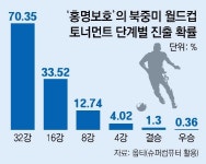 홍명보호 32강 확률 70%… 멕시코 이어 A조 두번째｜동아일보 홍명보호 32강 확률 70%… 멕시코 이어 A조 두번째