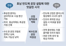 호남 반도체공장 두고 “집적효과 떨어져” vs “수도권 전력난... 해결”｜동아일보 호남 반도체공장 두고 “집적효과 떨어져” vs “수도권... 