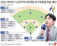 ‘강타자’ 안현민은 왜 아시안게임 명단에 안 뽑혔나?｜동아일보 ‘강타자’ 안현민은 왜 아시안게임 명단에 안 뽑혔나?