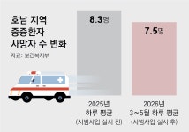 응급이송 개편 시범 석달, ‘뺑뺑이’ 없고 사망 줄어｜동아일보 응급이송 개편 시범 석달, ‘뺑뺑이’ 없고 사망 줄어
