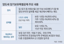 장특공제, 보유-거주 모두 채워야 최대로 받아[부동산 빨간펜]｜동아일보 장특공제, 보유-거주 모두 채워야 최대로 받아[부동산 빨간펜]
