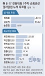 충청 김민석-부울경 정청래 ‘1위’… 與 전대 첫주부터 접전｜동아일보 충청 김민석-부울경 정청래 ‘1위’… 與 전대 첫주부터 접전