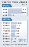 김민석, 박빙 1위로 역전… 이번 주말 호남서 승부 갈린다｜동아일보 김민석, 박빙 1위로 역전… 이번 주말 호남서 승부 갈린다