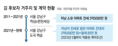 김성수 ‘처남 찬스’ 논란… 전세 15억 강남 아파트, 3.5억에 거주｜동아일보 김성수 ‘처남 찬스’ 논란… 전세 15억 강남 아파트, 3.5억에... 