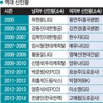 삼성화재 레오·IBK기업은행 이효희 정규리그 MVP : 스포츠동아 삼성화재 레오·IBK기업은행 이효희 정규리그 MVP