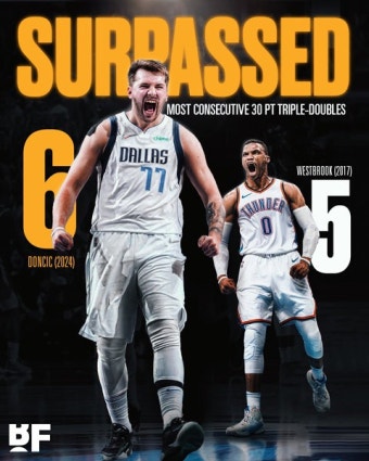 돈치치, 6경기 연속 30+득점 트리플 더블 …NBA역대 최초｜스포츠동아 돈치치, 6경기 연속 30+득점 트리플 더블 …NBA역대 최초