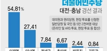이재명, 첫 순회경선 압승…대전·충남서 54.8% 득표 | SNSFeed 제휴콘텐츠 제공 '실시간 핫이슈' 이재명, 첫 순회경선 압승…대전·충남서...