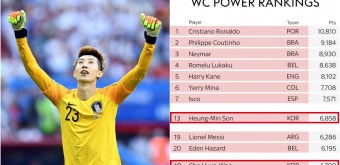 조현우, 파워랭킹 48위…
