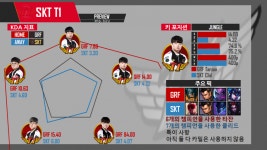 와..쵸비 선수 10 경기 kda 104는 좀 너무한 거 아닙니까 ㄷㄷㄷ 진짜 어나더레벨 팀이네요 스샷은 skt랑 경기하기 전 kda84일 때 비교 그래프... 