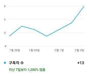 고무적이게도 구독자수가 지속적으로 상승중이에요 ㅎㅎ (링크) | 자유 주제 - 잡담 | 미니맵
